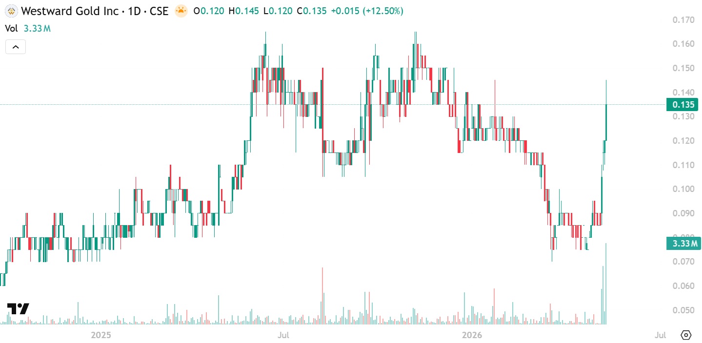 Westward Gold breakout chart