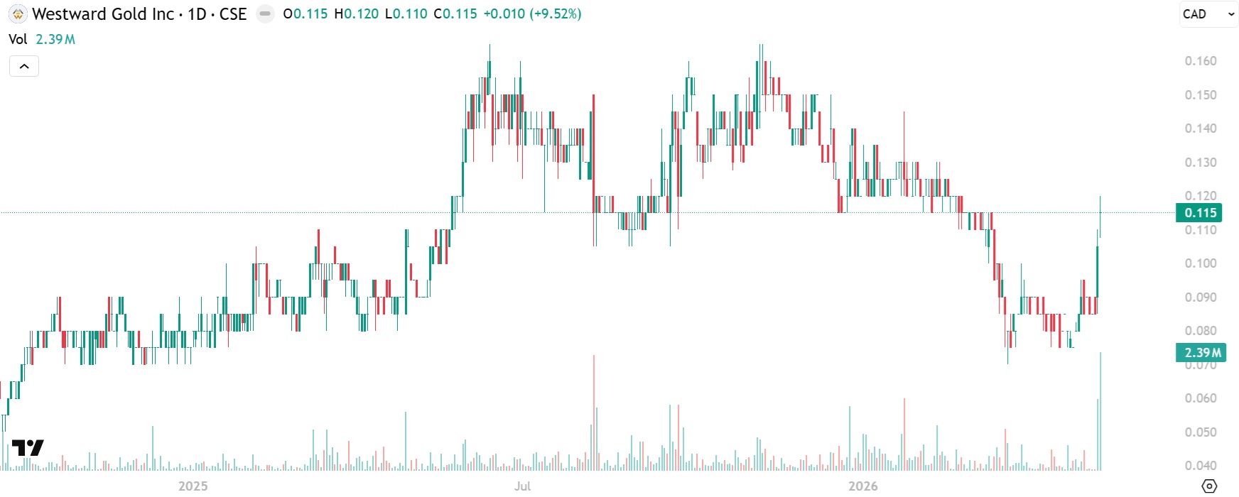 Westward Gold Chart