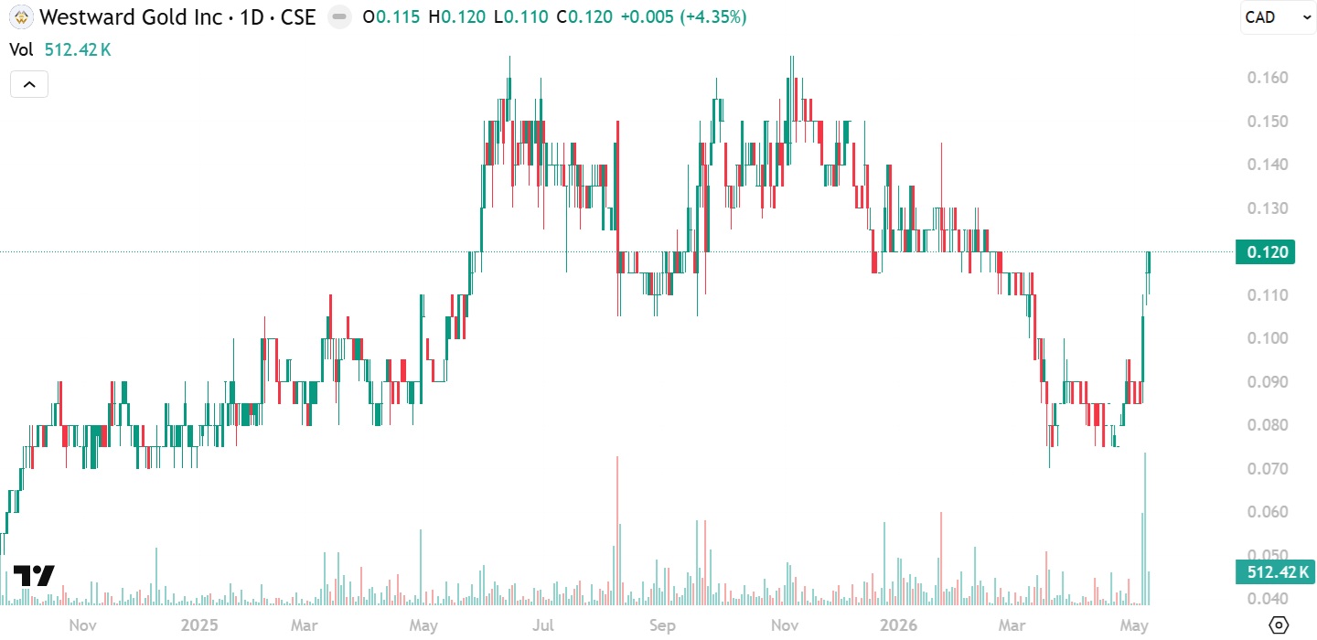 Westward Gold WG Chart