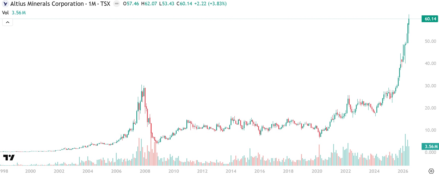 Altius Minerals stock chart
