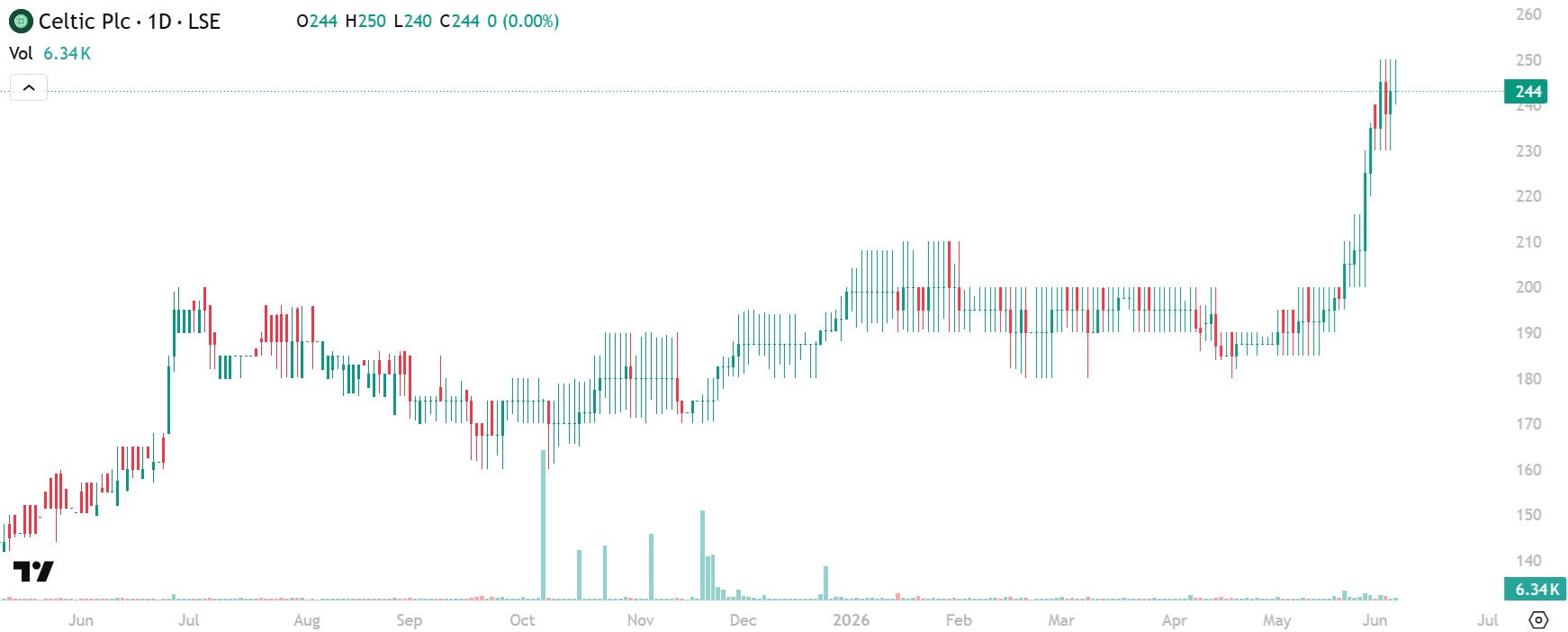 Celtic plc share price chart