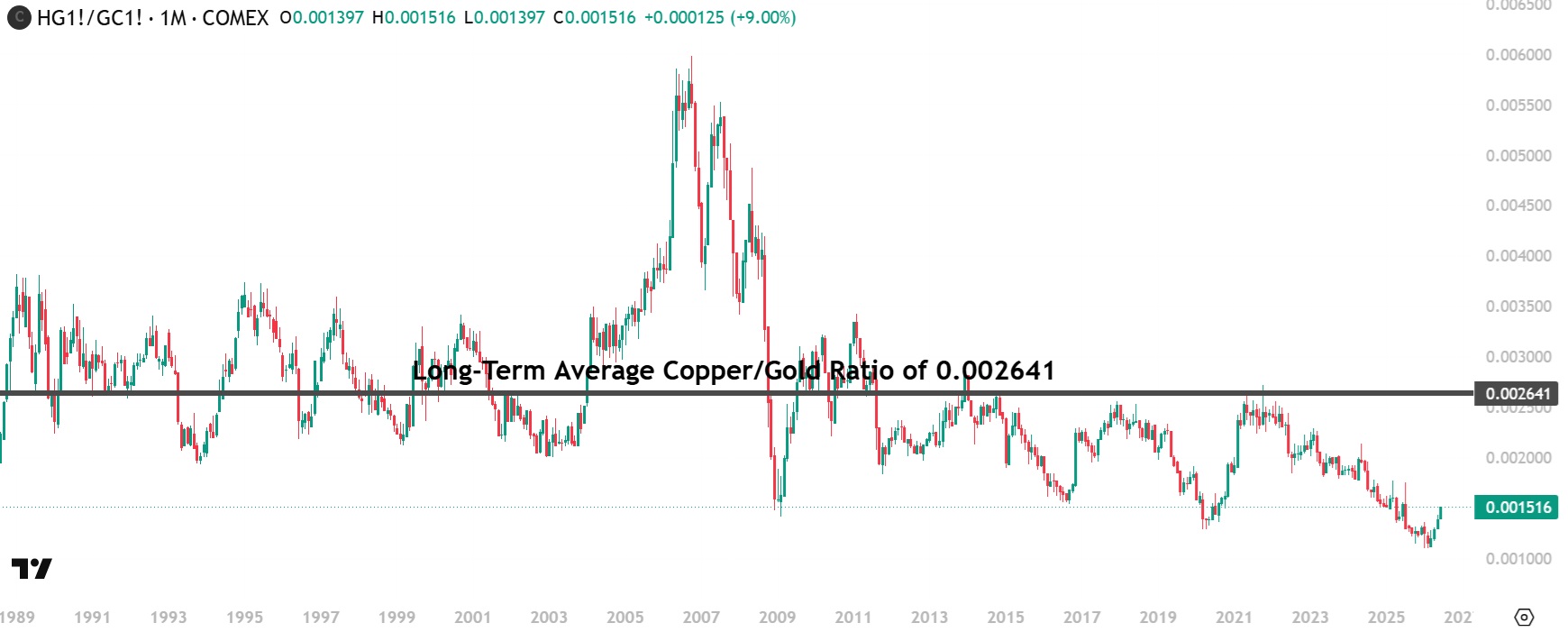 Copper gold ratio chart