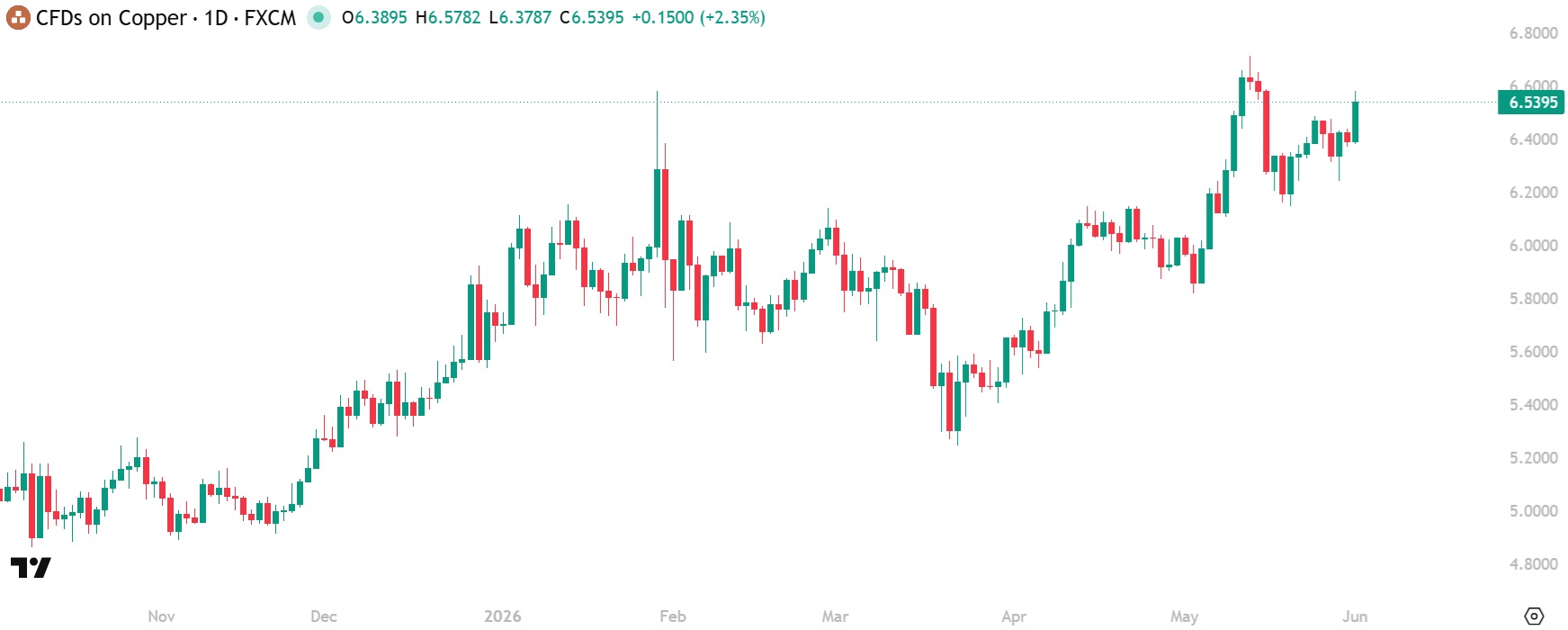 Copper to $10 chart