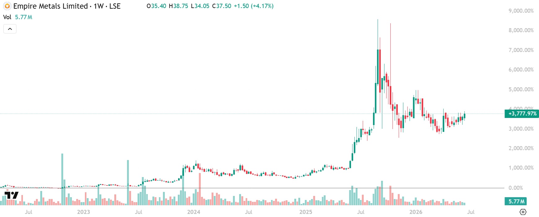 Empire Metals long term chart