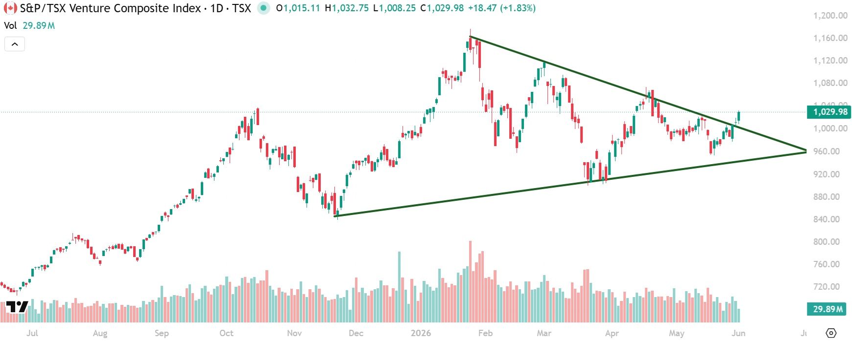TSX Venture Composite Index Breakout