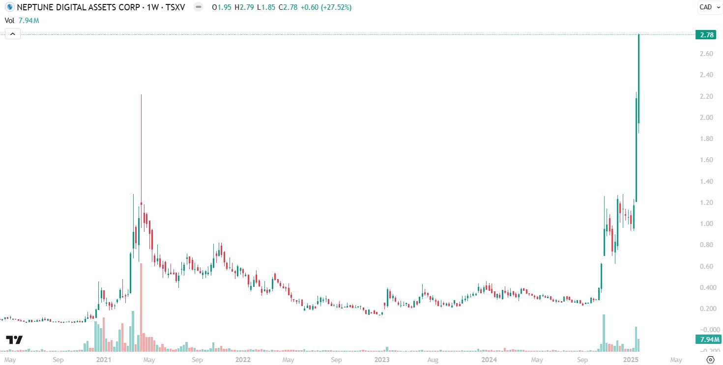 Neptune Digital hits $2.79 per share