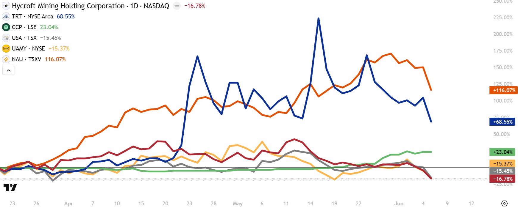 Price comparisons