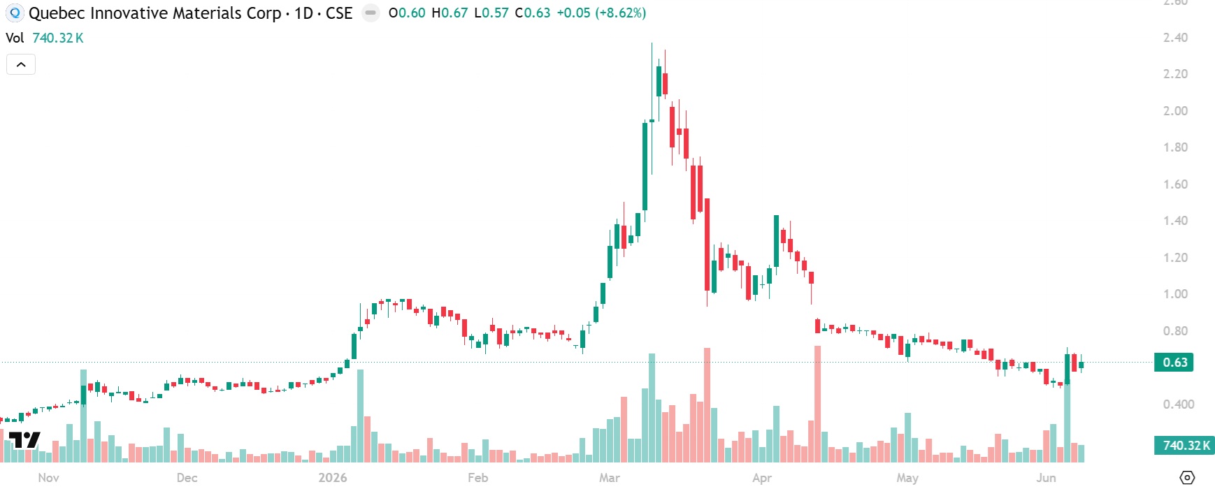 QIMC at $0.63 per share