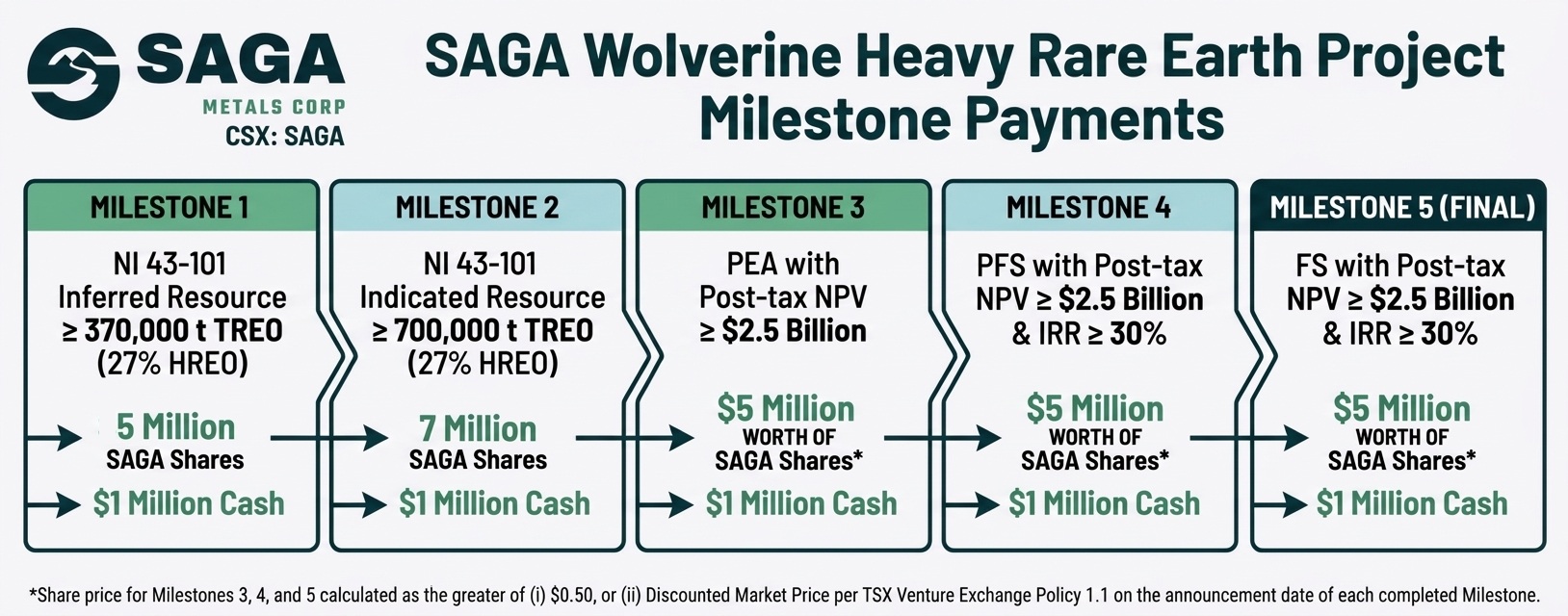 Saga milestone payments