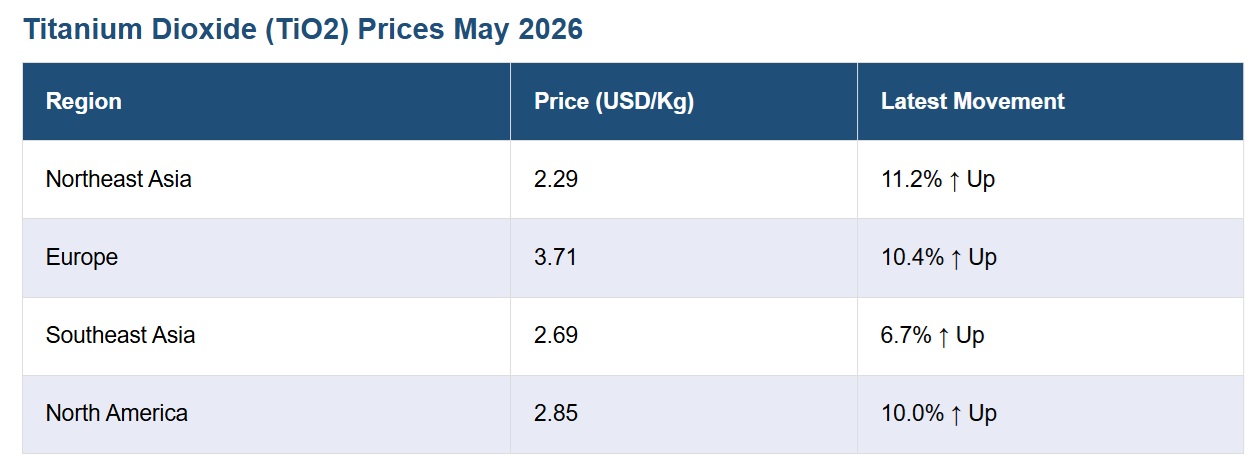 TiO2 price increase May 2026