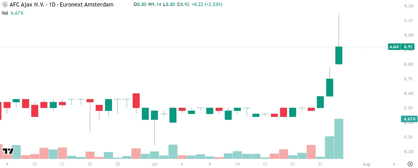 AJAX Stock Chart