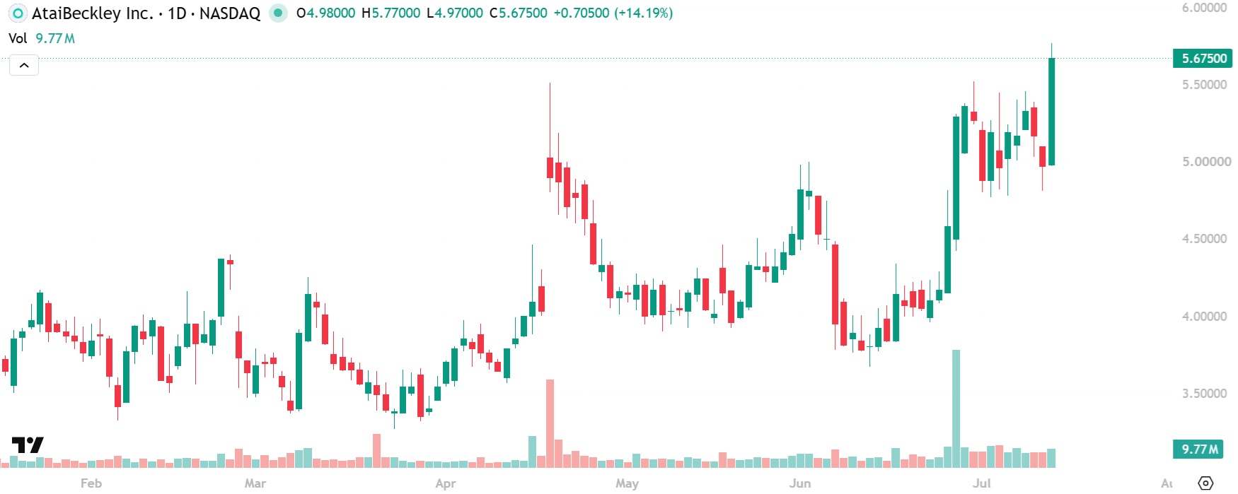 ATAI share price chart