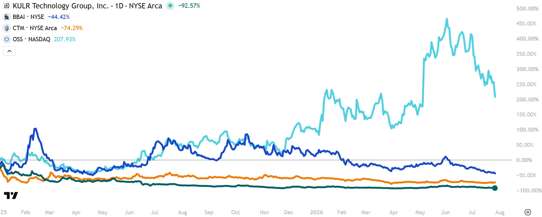 Performance of OSS compared to BBAI, KULR, and CTM