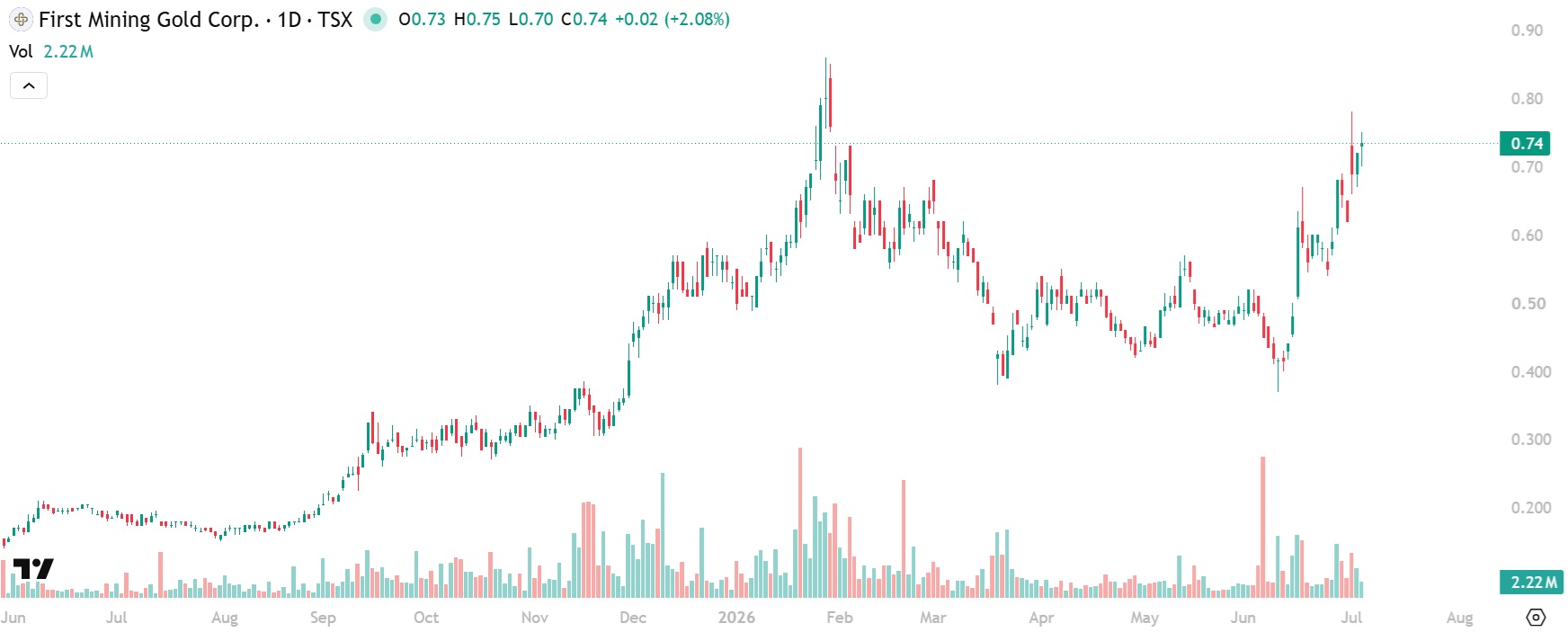 First Mining Gold chart