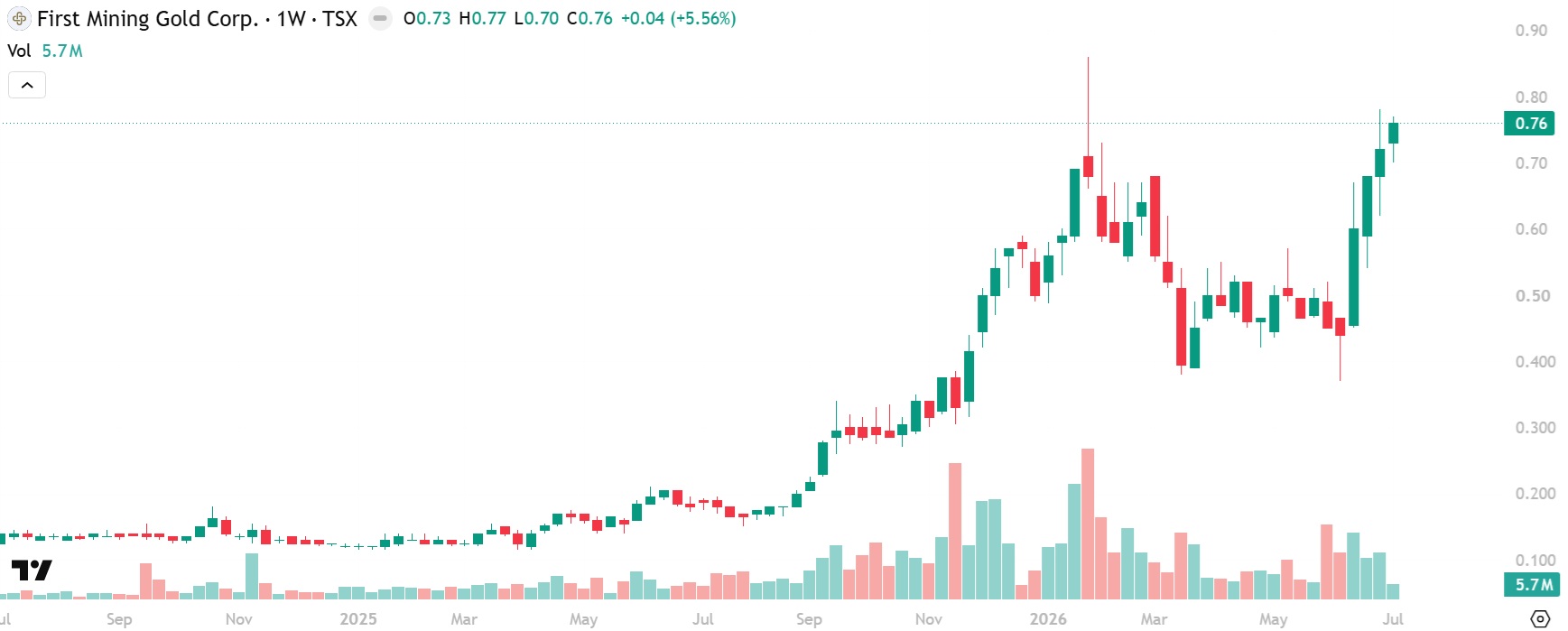 First Mining Gold weekly chart
