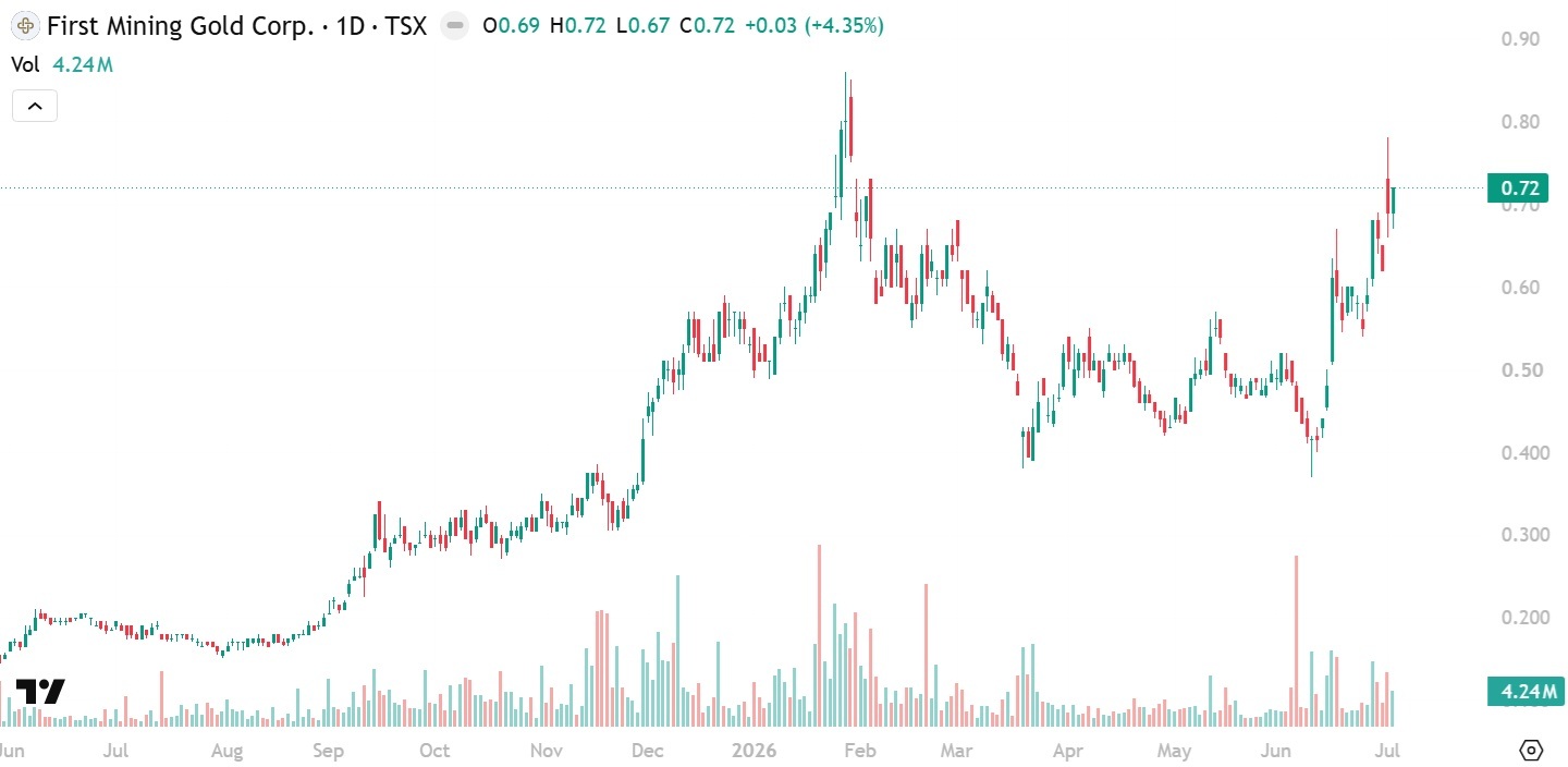 First Mining Gold Chart