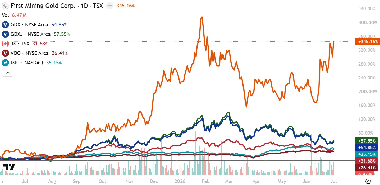 First Mining Gold July 2nd comparison chart