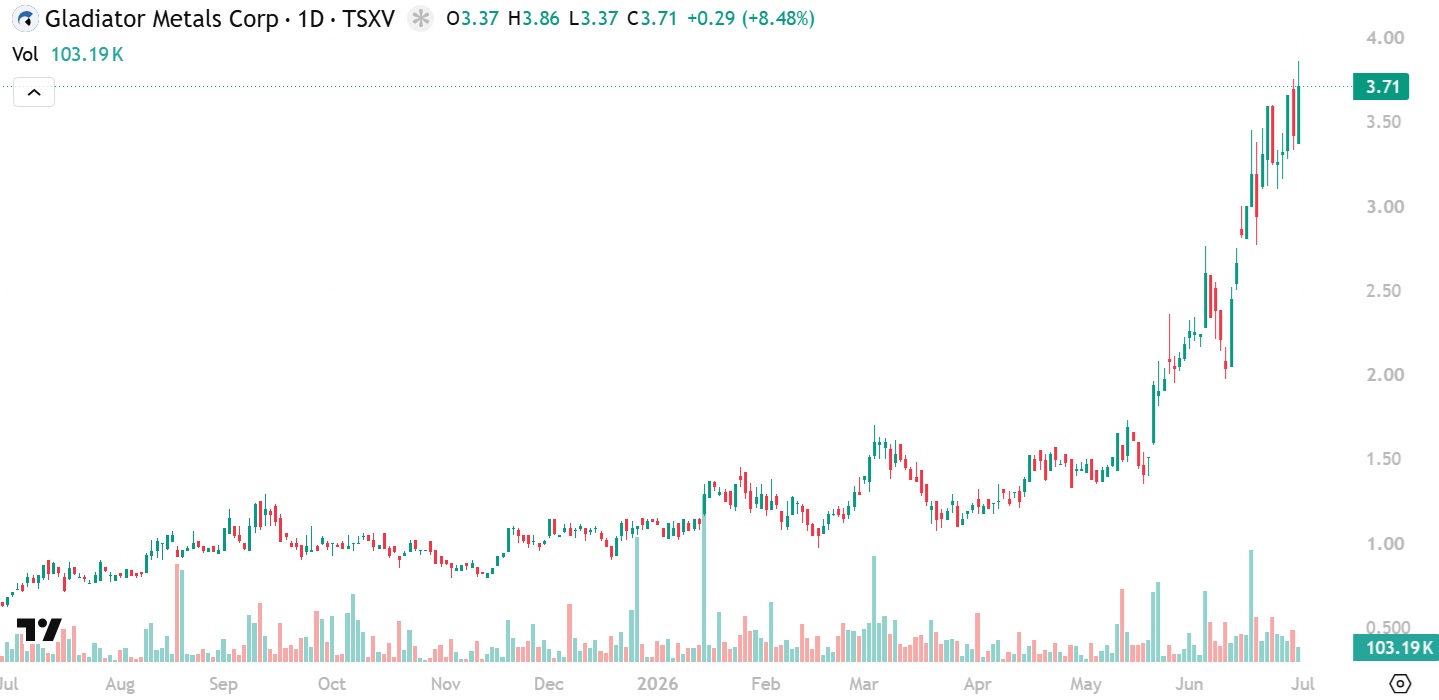 Gladiator Metals new all-time high chart