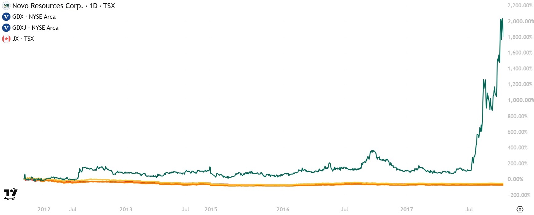 Novo Resources performance compared with GDX, GDXJ, and the TSX Venture Composite Index