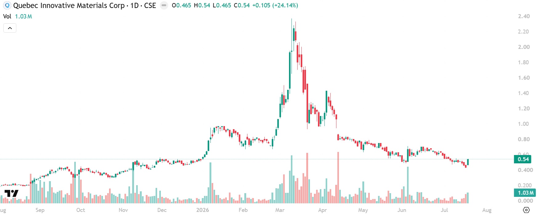 QI Materials share price chart
