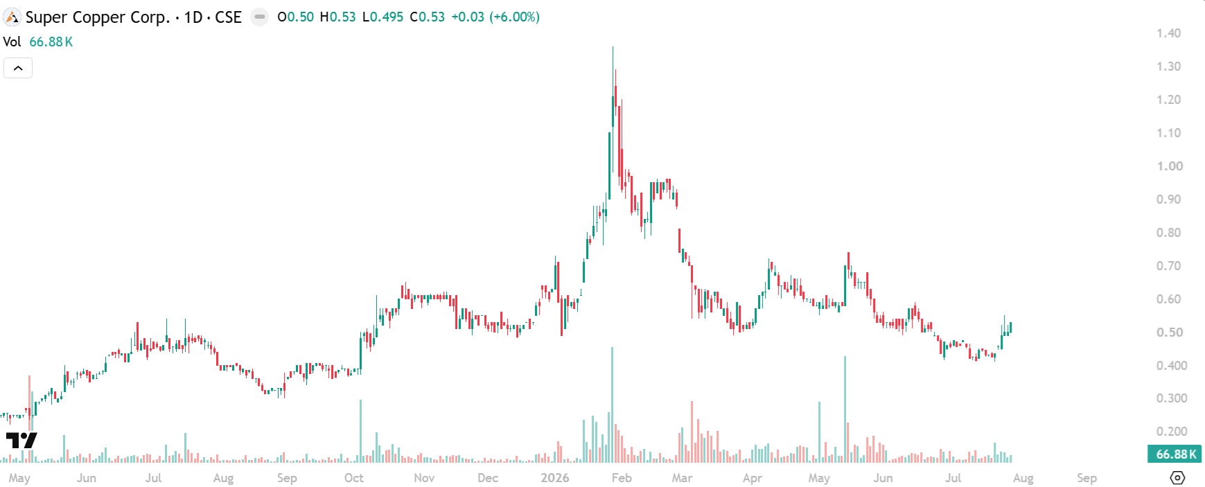 Super Copper chart