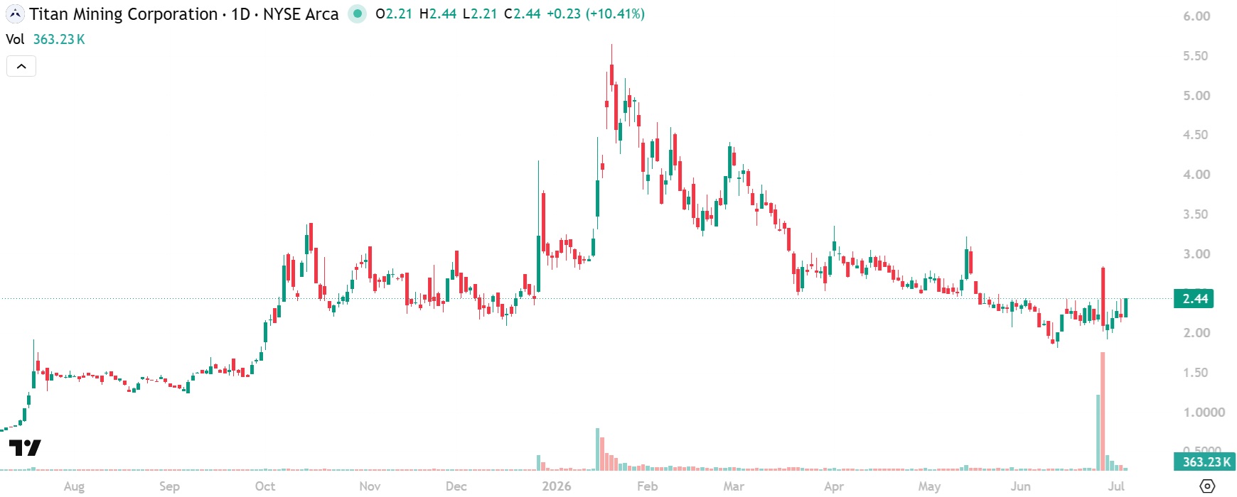 Titan Mining Breakout Chart