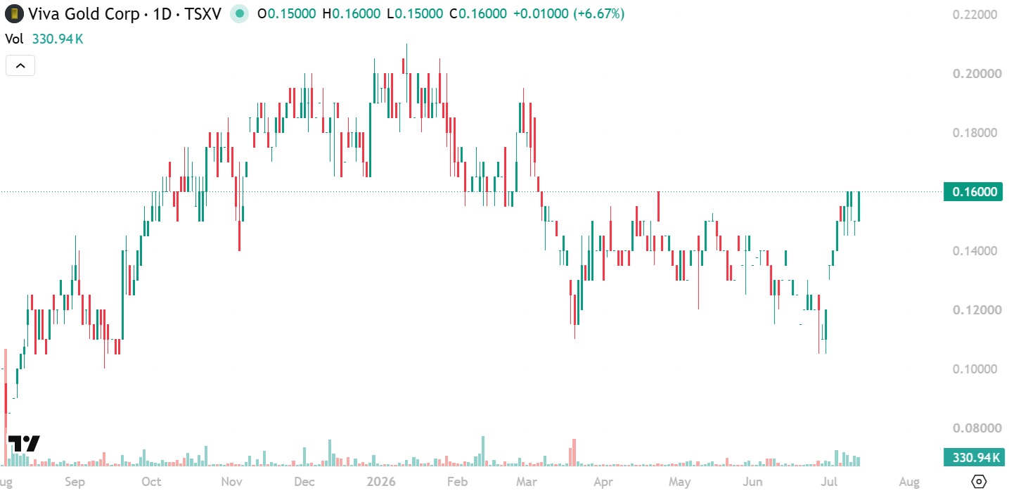 Viva Gold Chart