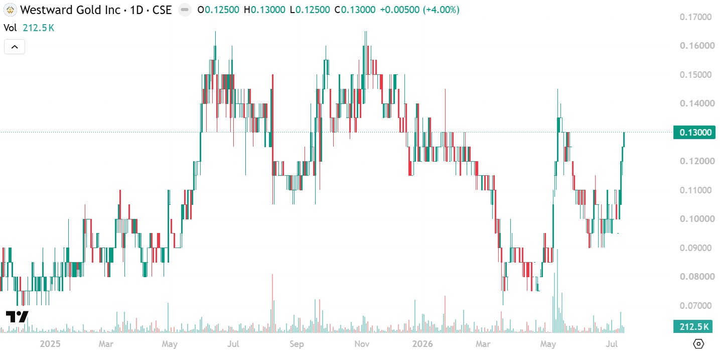Westward Gold