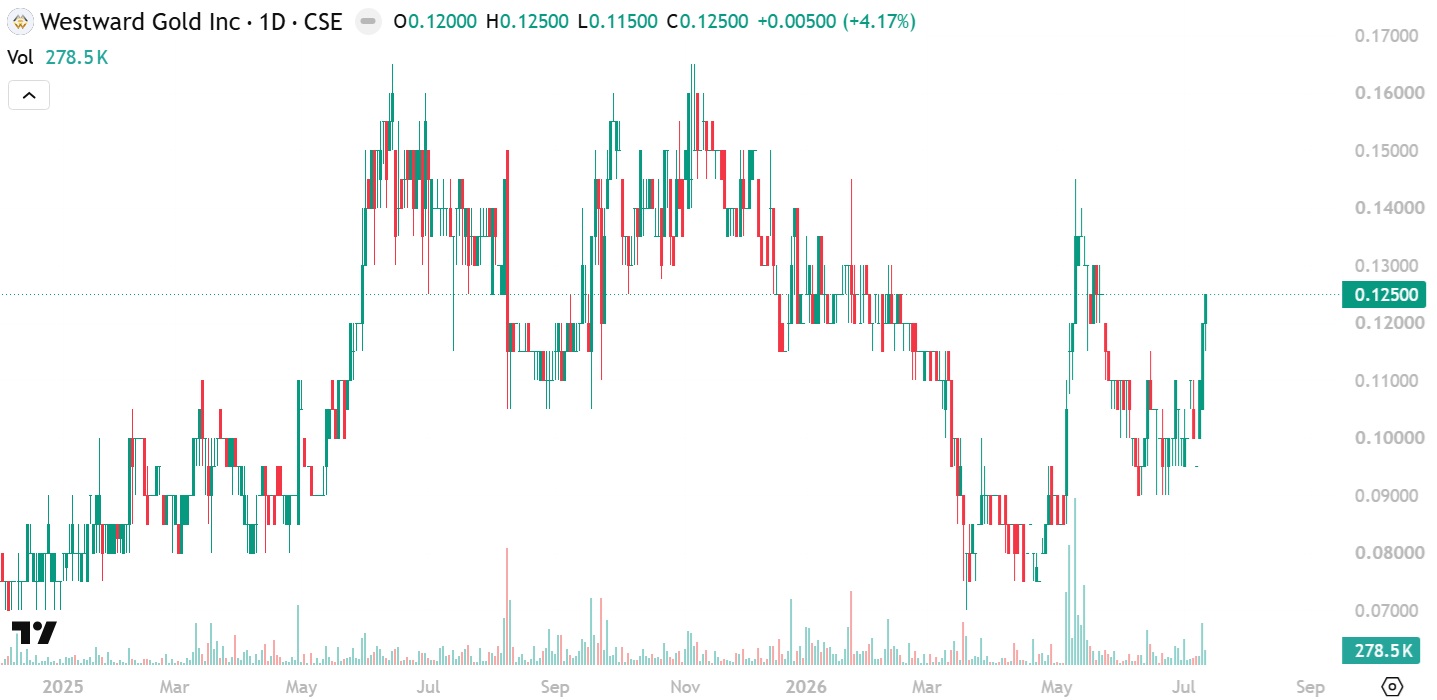 Westward Gold Chart