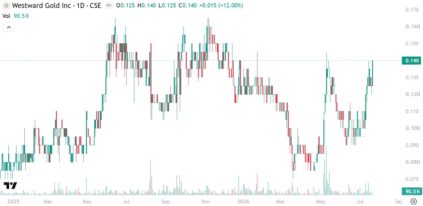 Westward Gold closing price chart