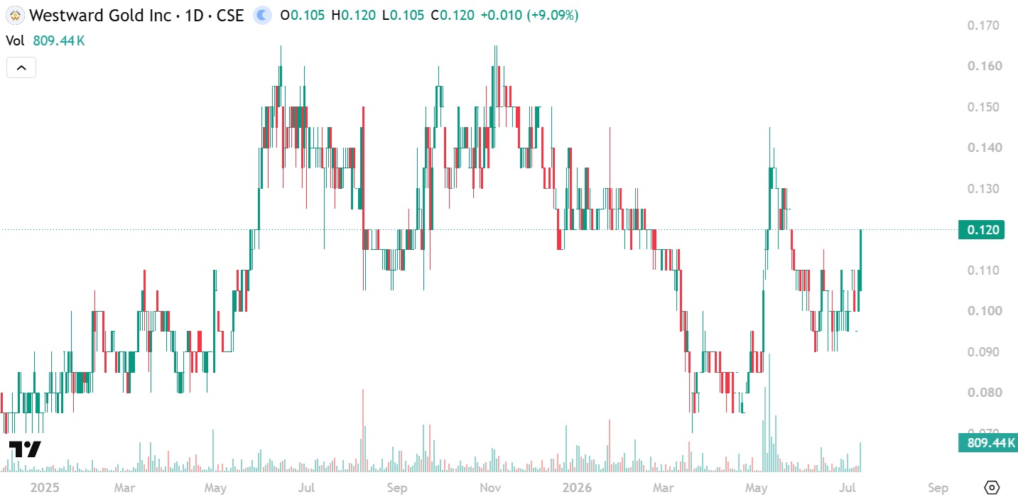 Westward Gold