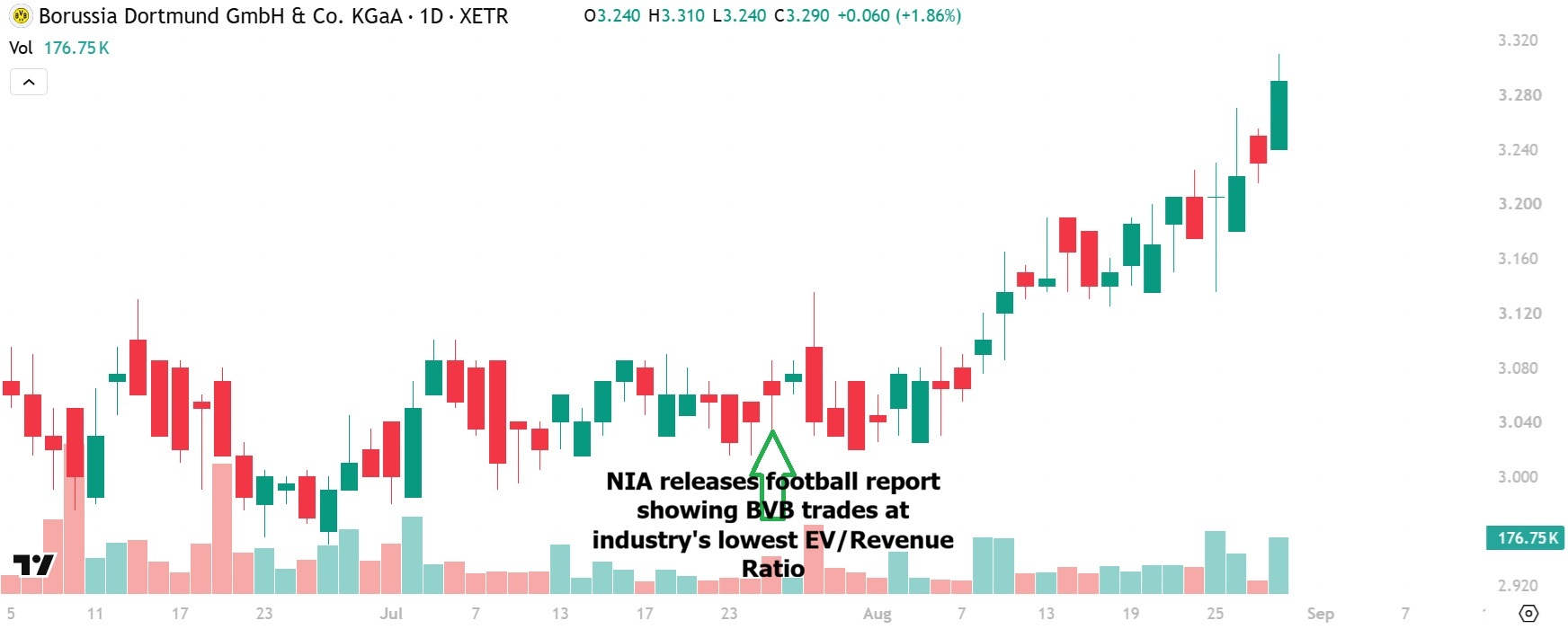 Borussia Dortmund stock chart