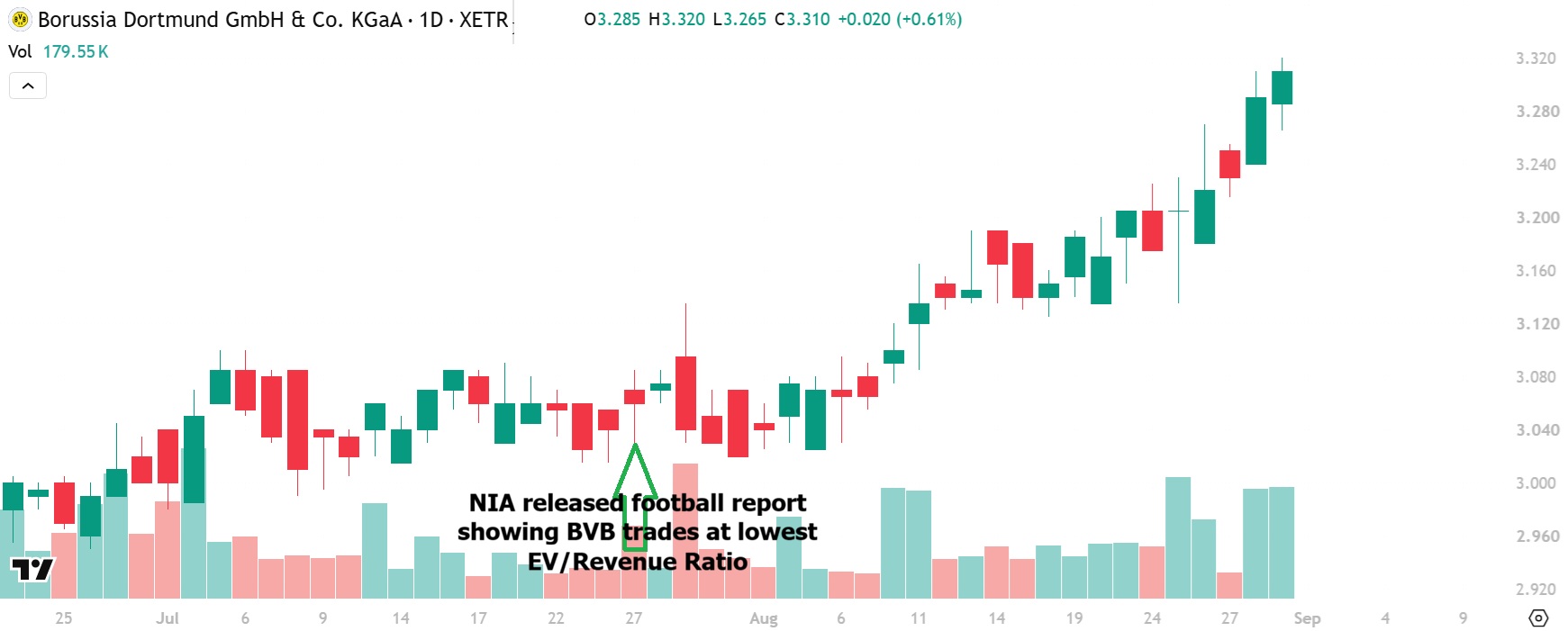 Borussia Dortmund BVB chart