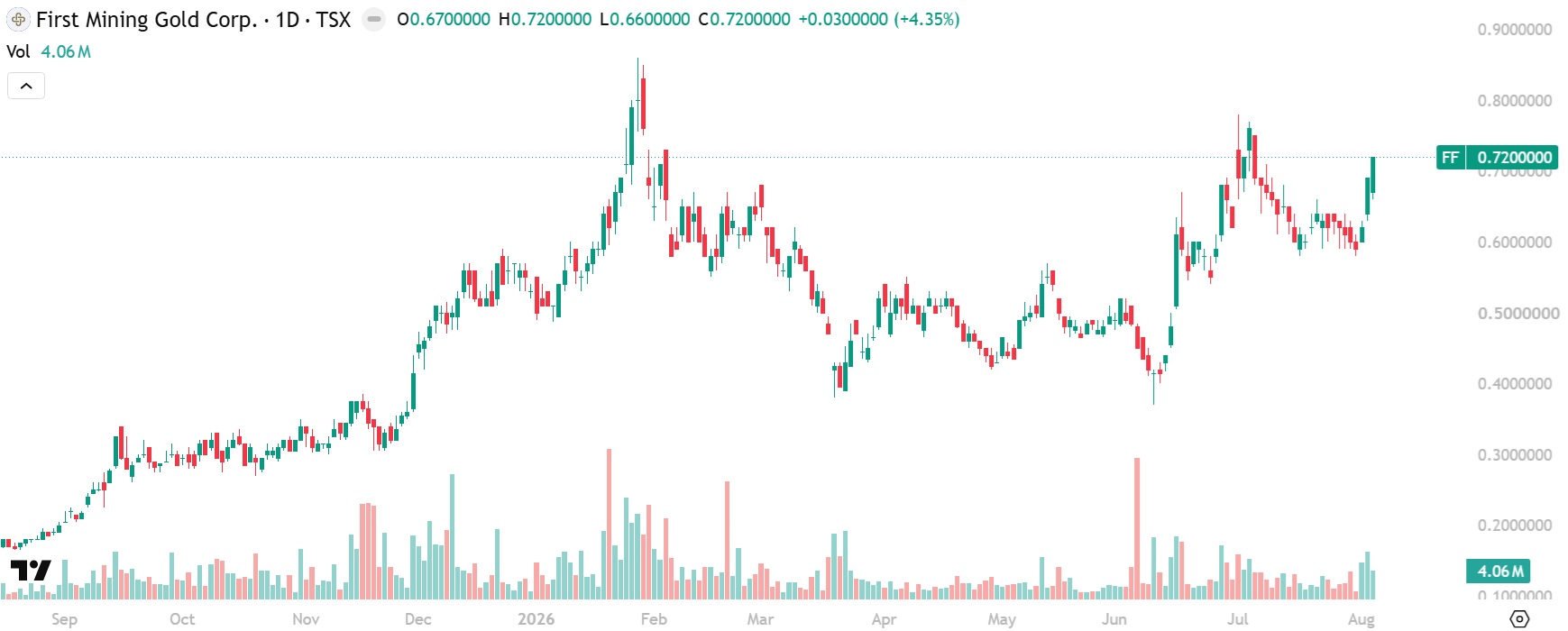 First Mining Gold stock chart