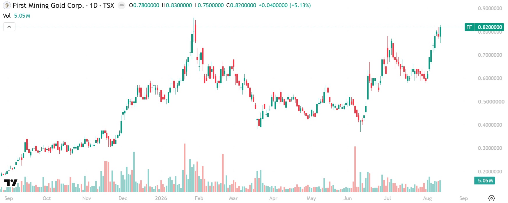First Mining Gold chart