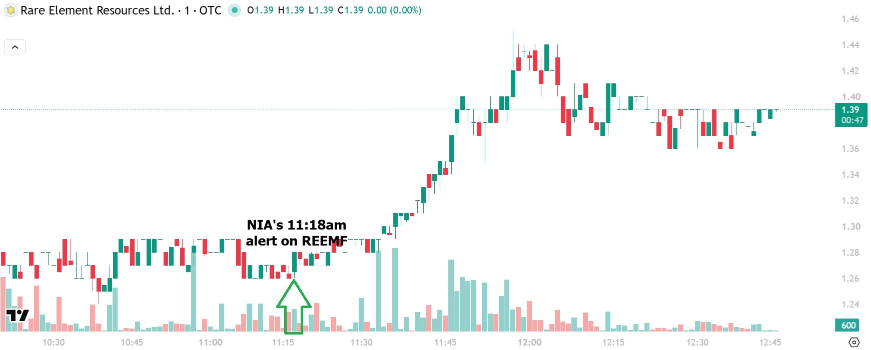 Rare Element Resources REEMF intraday chart