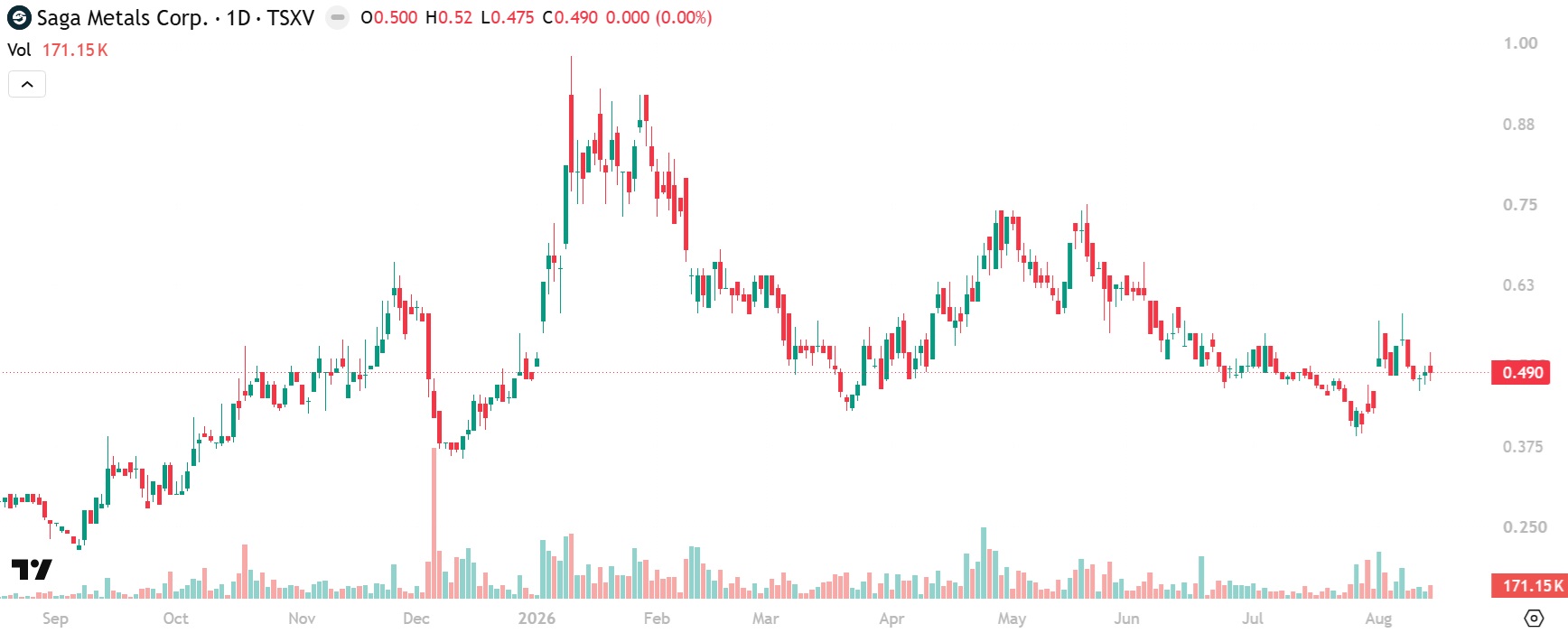 SAGA Metals chart showing gap filled