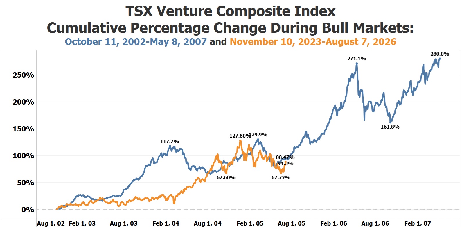 TSX Venture Composite Index bull market comparison
