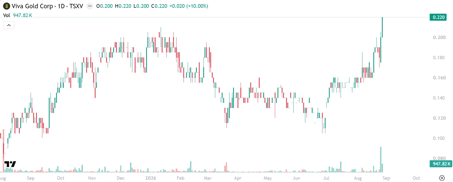Viva Gold stock chart