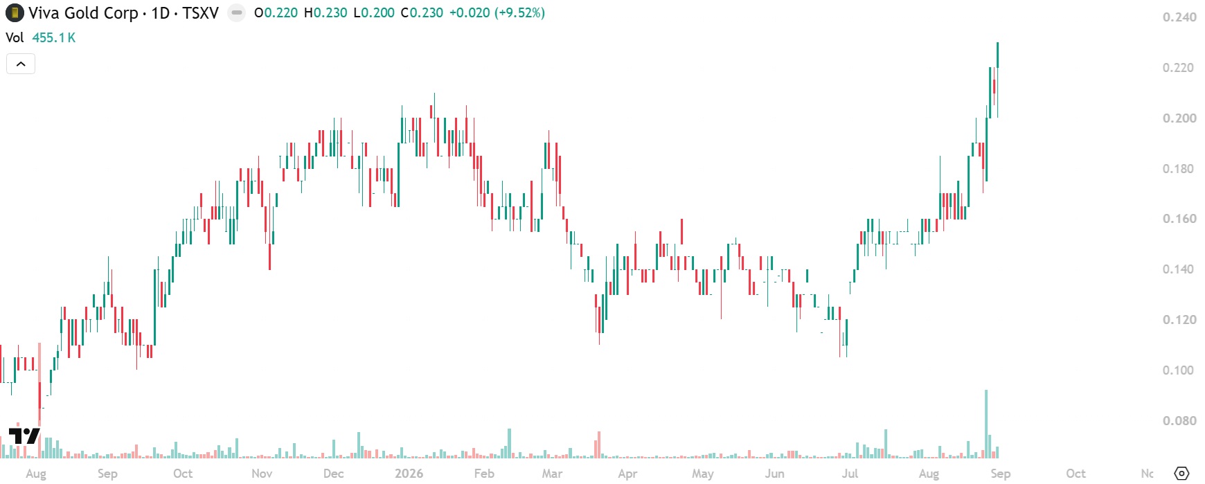 Viva Gold (TSXV: VAU) chart