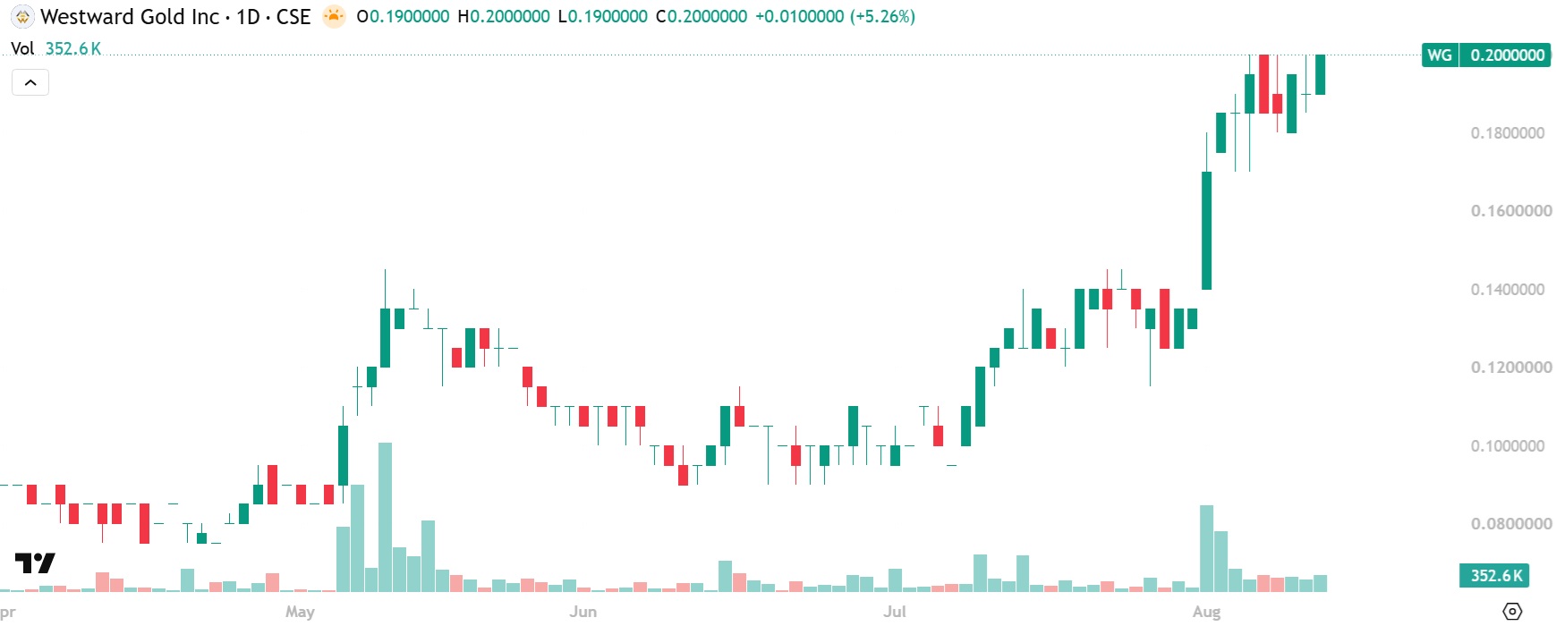 Westward Gold chart