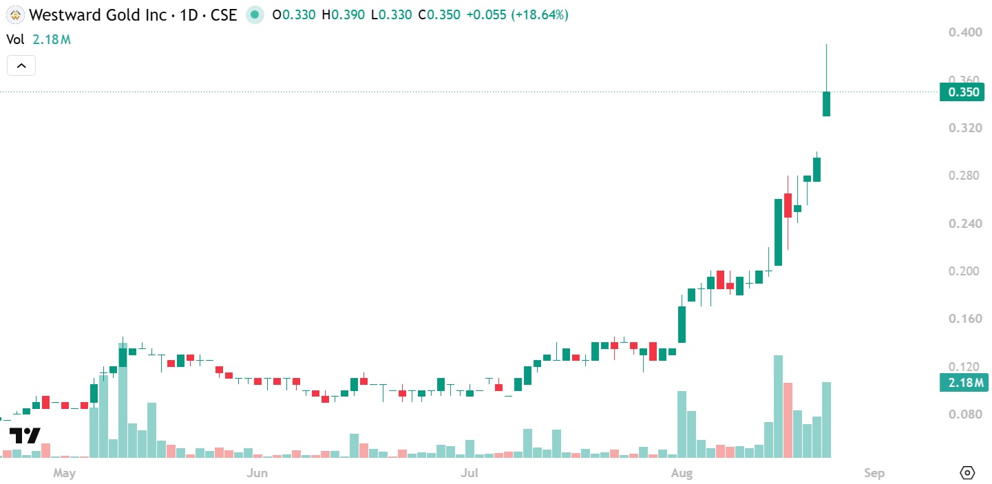 Westward Gold new all-time high