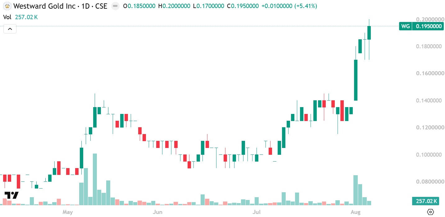 Westward Gold chart