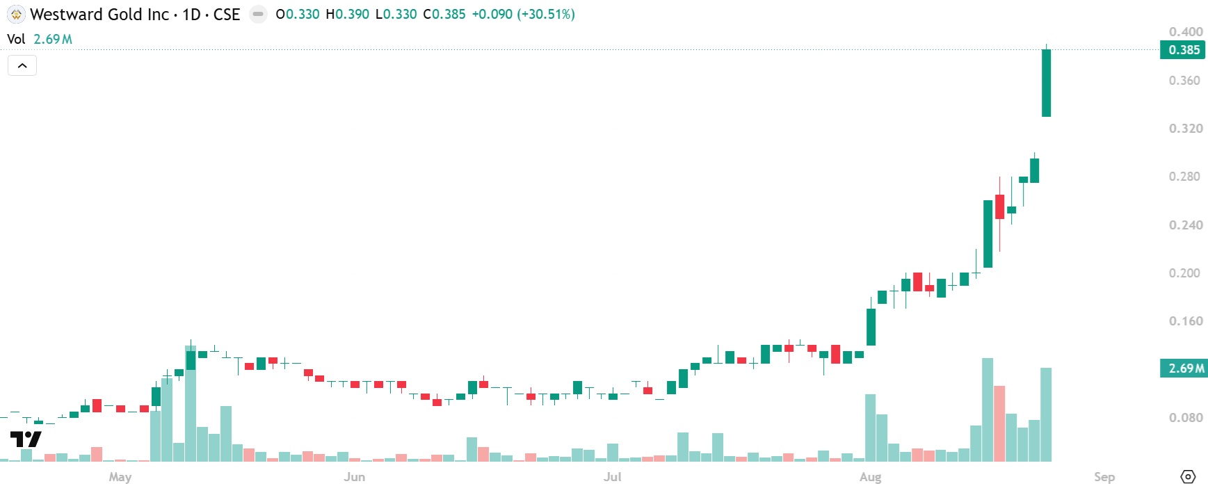 Westward Gold record high