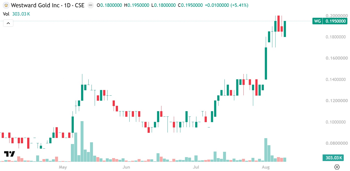 Westward Gold chart