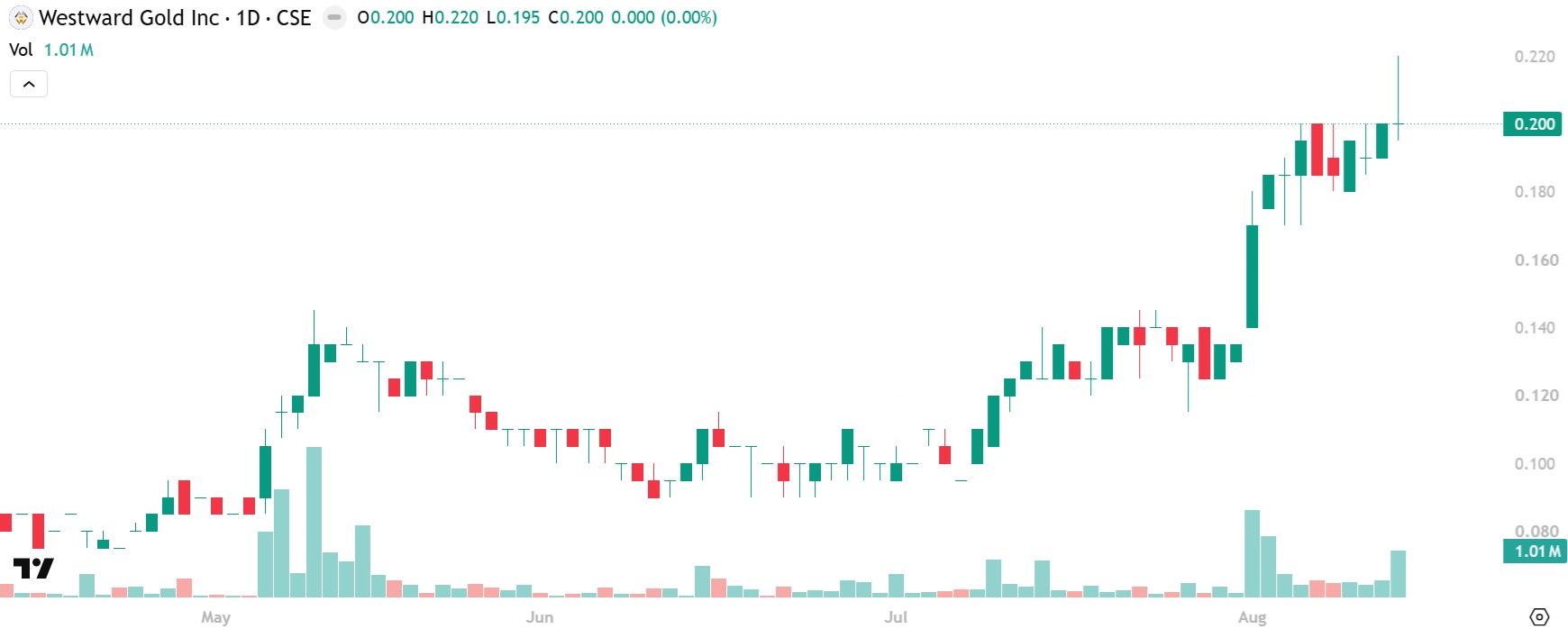 Westward Gold (CSE: WG) chart