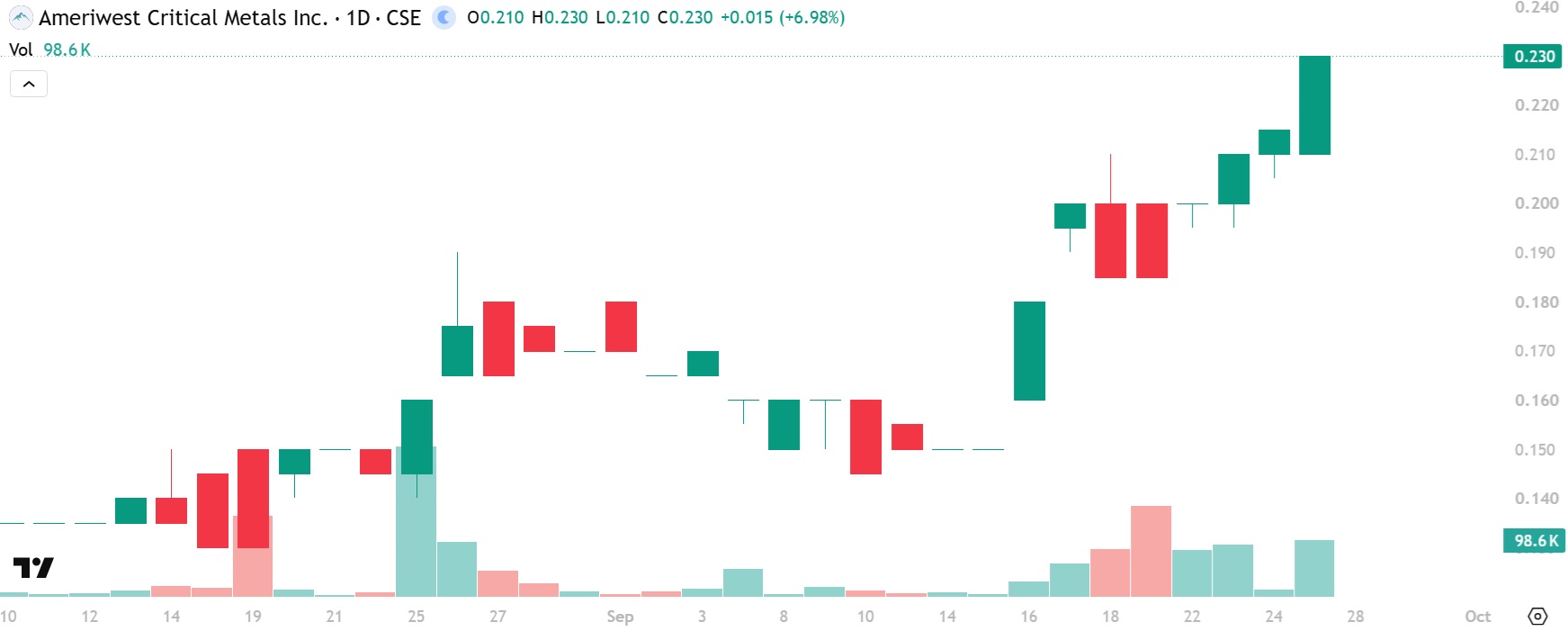 Ameriwest Critical Metals (CSE: AWCM)