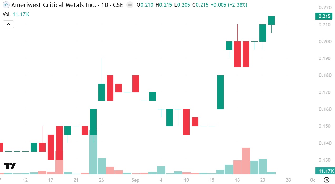 Ameriwest Critical Metals stock gains