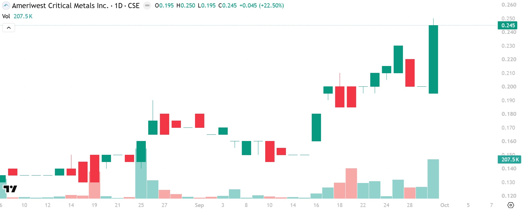 Ameriwest Critical Metals (CSE: AWCM)