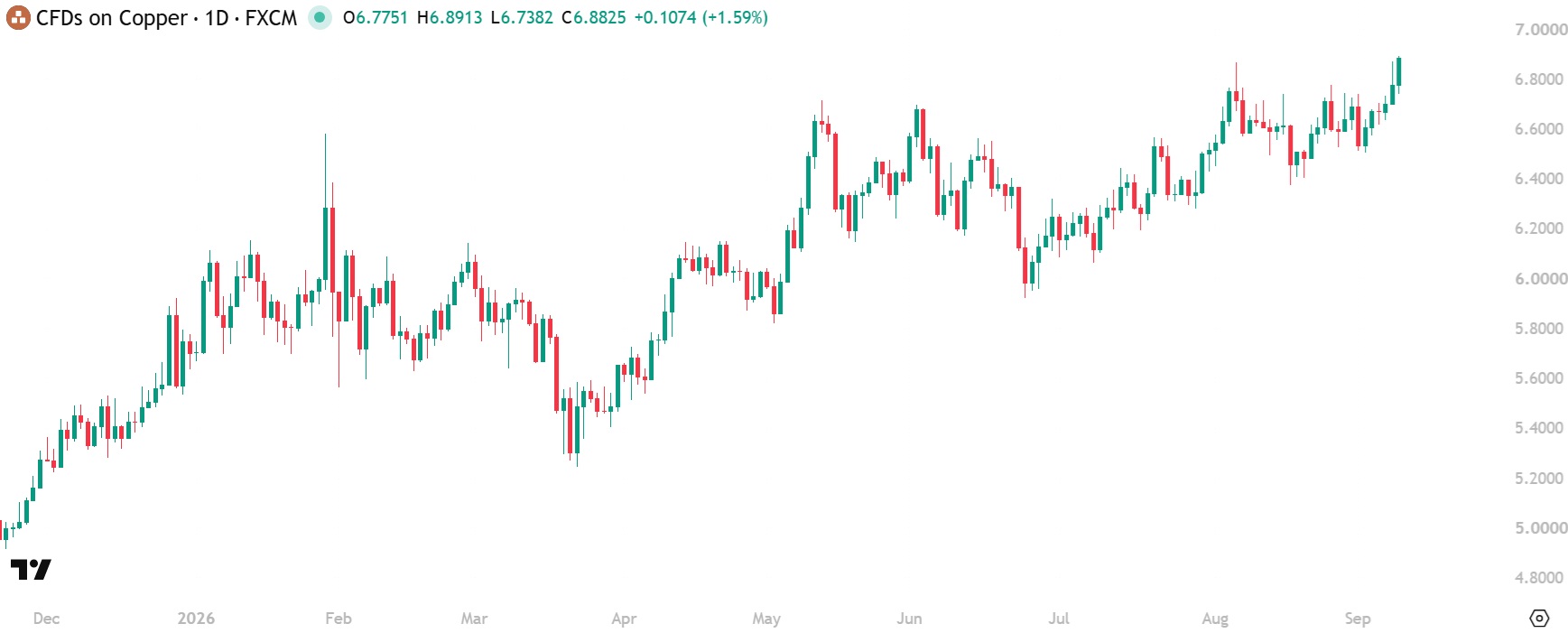 Copper hits another new all-time high